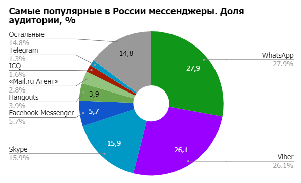анализ мессенджеров
