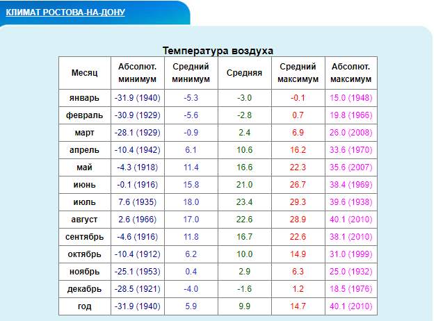 Максимум температуры в январе в Ростове-на-Дону