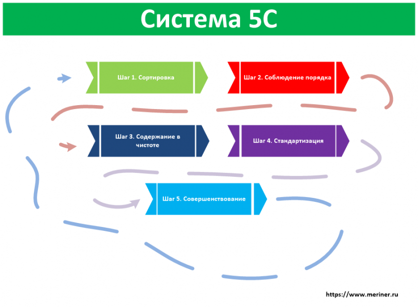 Система 5С