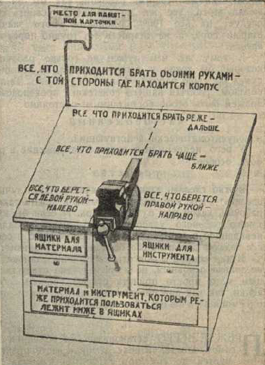 Схема «Правильное расположение инструмента» из памятки ЦИТ, 1924